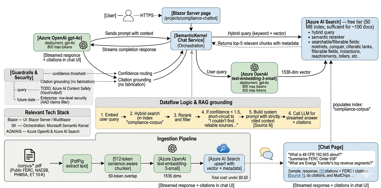 Energy Compliance Chatbot architecture diagram